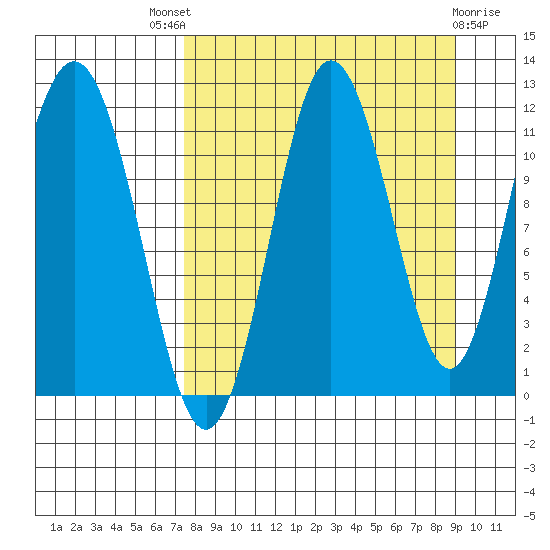 Aguchik Island tide chart for Saturday, September 6, 2025