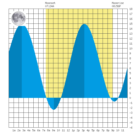 Aguchik Island tide chart for Sunday, September 7, 2025