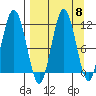 Aguchik Island tide chart for Monday, September 8, 2025