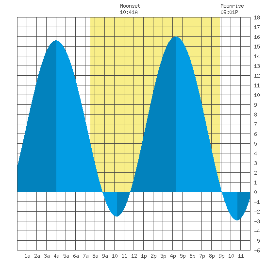 Aguchik Island tide chart for Tuesday, September 9, 2025