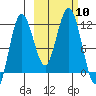 Aguchik Island tide chart for Friday, October 10, 2025