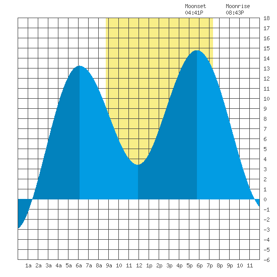 Aguchik Island tide chart for Saturday, October 11, 2025