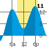 Aguchik Island tide chart for Saturday, October 11, 2025