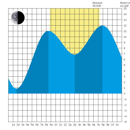 Aguchik Island tide chart for Monday, October 13, 2025
