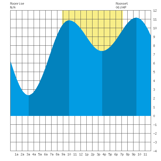 Aguchik Island tide chart for Tuesday, October 14, 2025