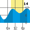 Aguchik Island tide chart for Tuesday, October 14, 2025