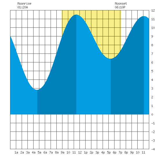 Aguchik Island tide chart for Wednesday, October 15, 2025