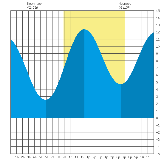 Aguchik Island tide chart for Thursday, October 16, 2025