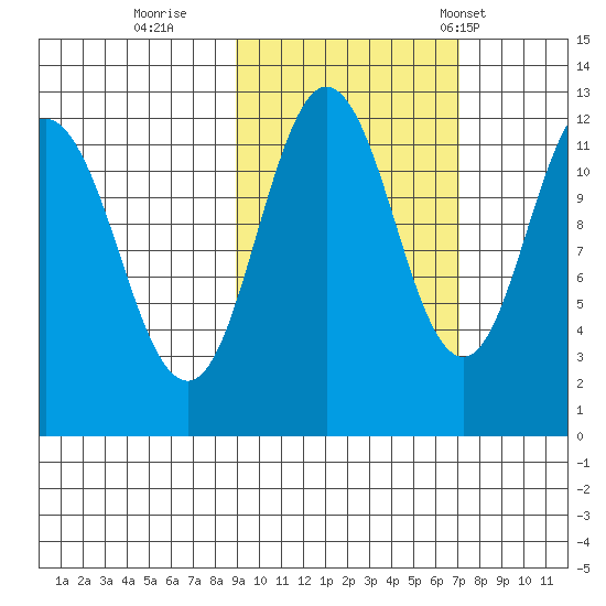 Aguchik Island tide chart for Friday, October 17, 2025