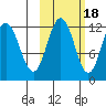 Aguchik Island tide chart for Saturday, October 18, 2025