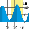 Aguchik Island tide chart for Sunday, October 19, 2025