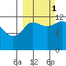 Aguchik Island tide chart for Wednesday, October 1, 2025