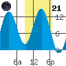Aguchik Island tide chart for Tuesday, October 21, 2025