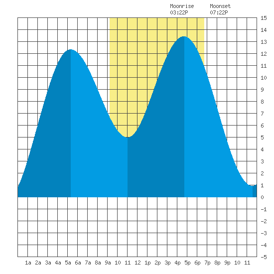 Aguchik Island tide chart for Saturday, October 25, 2025