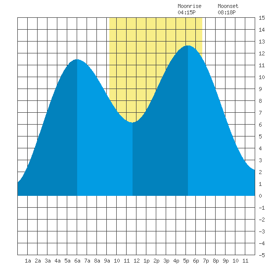 Aguchik Island tide chart for Sunday, October 26, 2025
