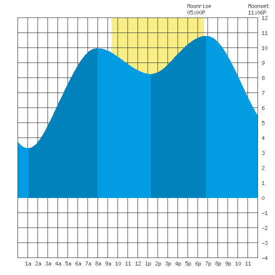 Aguchik Island tide chart for Tuesday, October 28, 2025