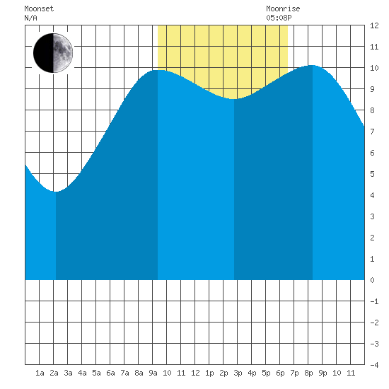Aguchik Island tide chart for Wednesday, October 29, 2025