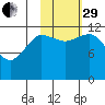 Aguchik Island tide chart for Wednesday, October 29, 2025