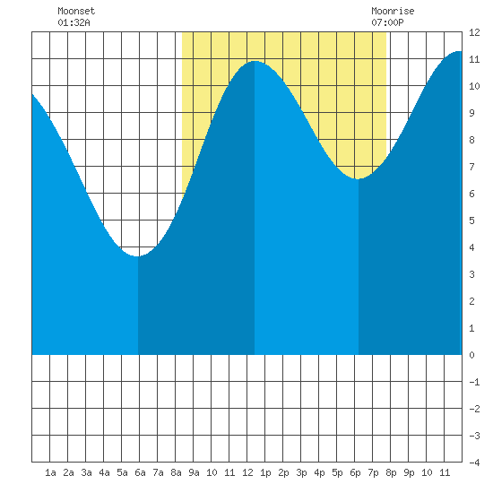 Aguchik Island tide chart for Thursday, October 2, 2025