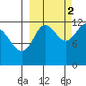 Aguchik Island tide chart for Thursday, October 2, 2025