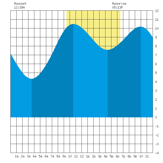 Aguchik Island tide chart for Thursday, October 30, 2025