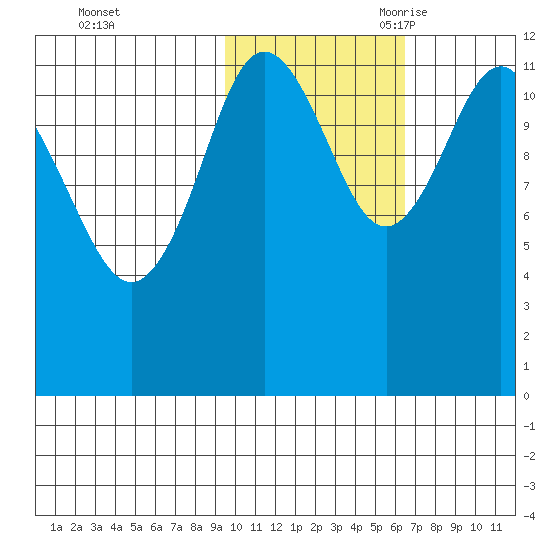 Aguchik Island tide chart for Friday, October 31, 2025