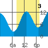 Aguchik Island tide chart for Friday, October 3, 2025