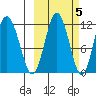 Aguchik Island tide chart for Sunday, October 5, 2025