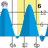 Aguchik Island tide chart for Monday, October 6, 2025
