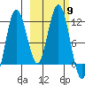 Aguchik Island tide chart for Thursday, October 9, 2025