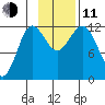 Aguchik Island tide chart for Tuesday, November 11, 2025