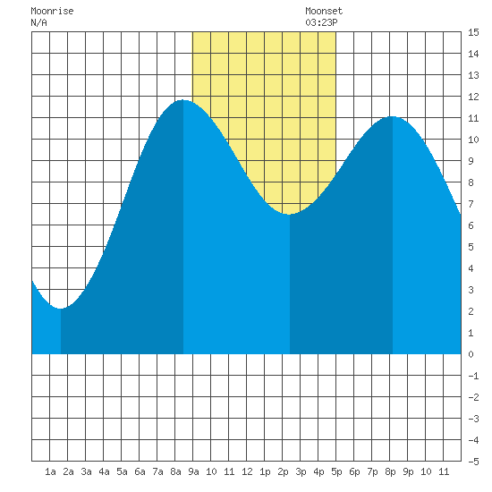 Aguchik Island tide chart for Wednesday, November 12, 2025