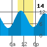 Aguchik Island tide chart for Friday, November 14, 2025