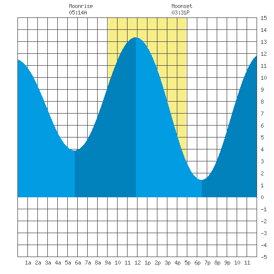 Aguchik Island tide chart for Sunday, November 16, 2025
