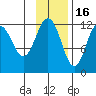 Aguchik Island tide chart for Sunday, November 16, 2025