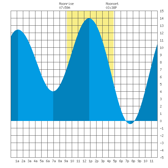 Aguchik Island tide chart for Tuesday, November 18, 2025