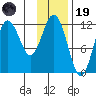 Aguchik Island tide chart for Wednesday, November 19, 2025
