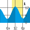 Aguchik Island tide chart for Saturday, November 1, 2025