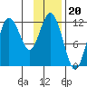 Aguchik Island tide chart for Thursday, November 20, 2025