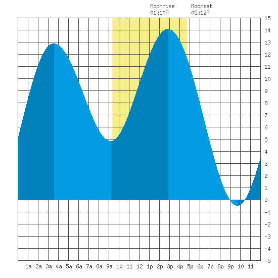 Aguchik Island tide chart for Saturday, November 22, 2025