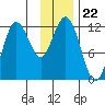 Aguchik Island tide chart for Saturday, November 22, 2025