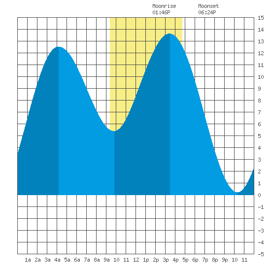 Aguchik Island tide chart for Sunday, November 23, 2025