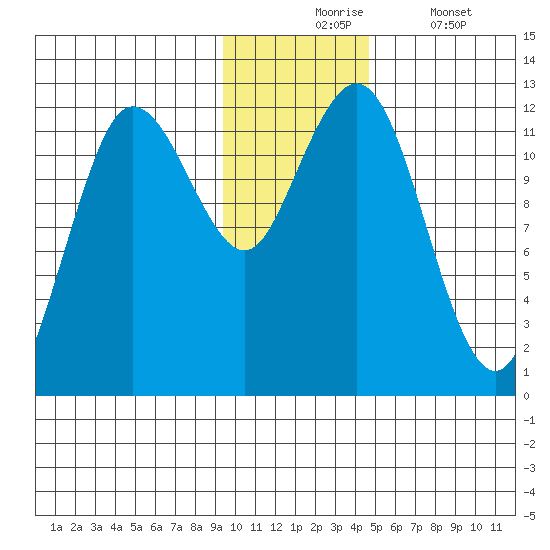 Aguchik Island tide chart for Monday, November 24, 2025