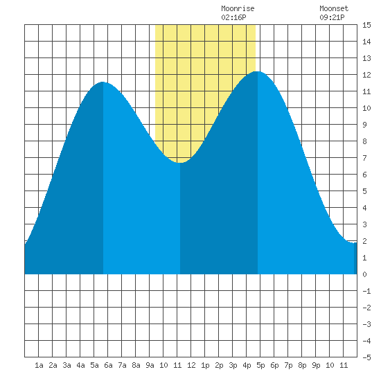 Aguchik Island tide chart for Tuesday, November 25, 2025