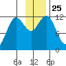 Aguchik Island tide chart for Tuesday, November 25, 2025