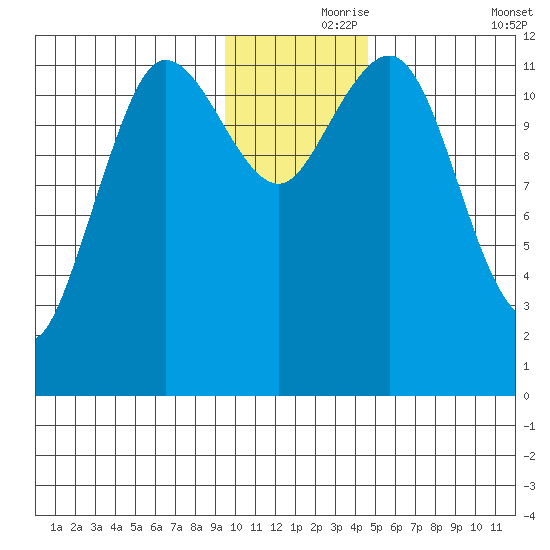 Aguchik Island tide chart for Wednesday, November 26, 2025