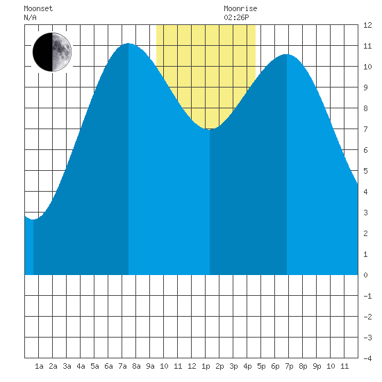 Aguchik Island tide chart for Thursday, November 27, 2025