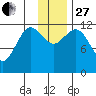 Aguchik Island tide chart for Thursday, November 27, 2025