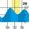 Aguchik Island tide chart for Friday, November 28, 2025