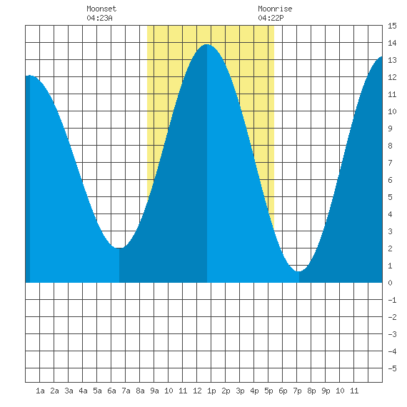 Aguchik Island tide chart for Sunday, November 2, 2025